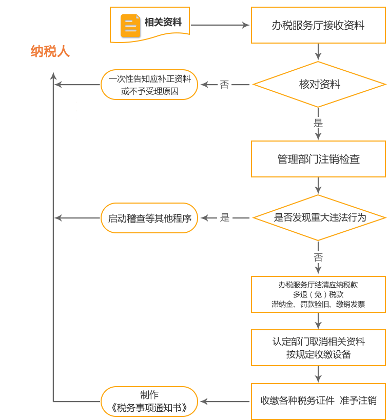 清河公司国税/地税注销流程